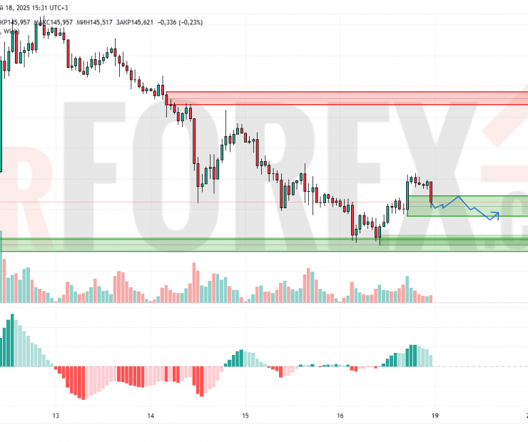 Прогноз Доллар Йена USD/JPY на 19 мая 2025