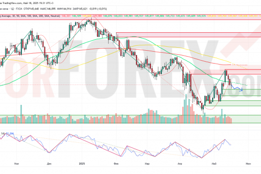 Прогноз Доллар Йена USD/JPY на неделю 19 — 25 мая 2025