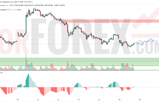 Прогноз Доллар Йена USD/JPY на 20 мая 2025