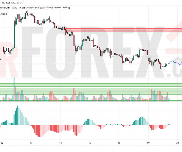 Прогноз Доллар Йена USD/JPY на 20 мая 2025