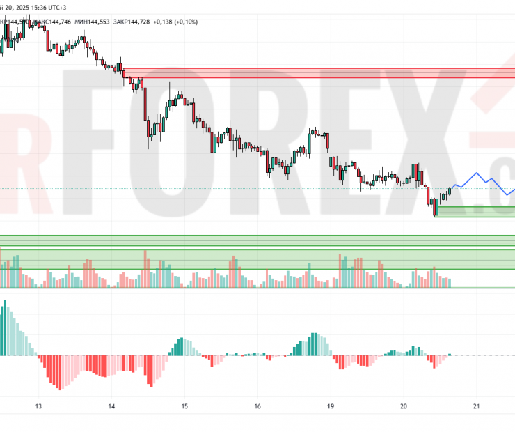 Прогноз Доллар Йена USD/JPY на 21 мая 2025