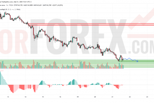 Прогноз Доллар Йена USD/JPY на 22 мая 2025