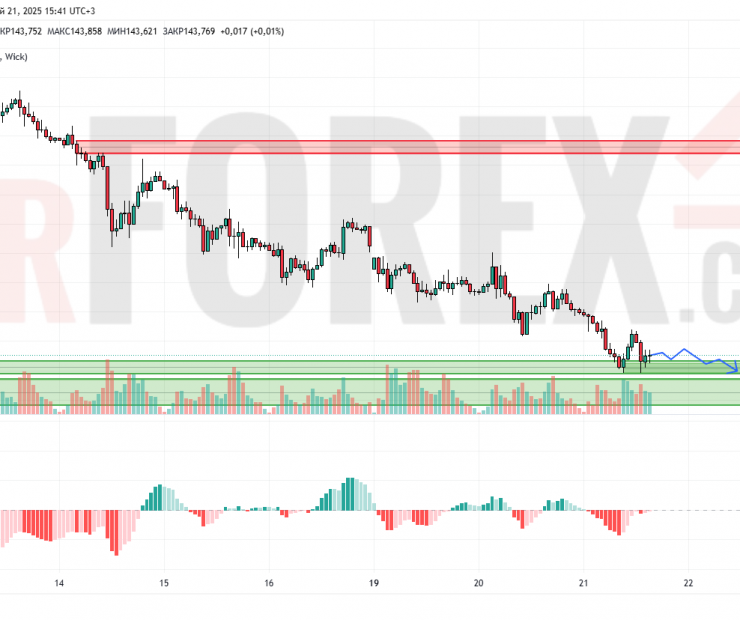 Прогноз Доллар Йена USD/JPY на 22 мая 2025