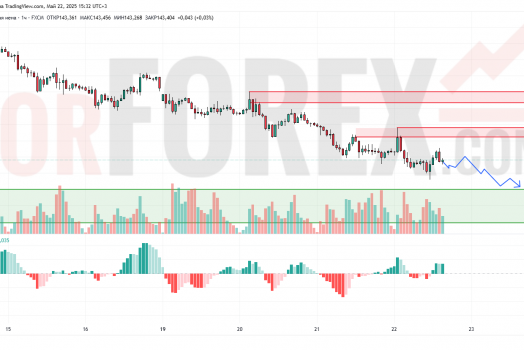 Прогноз Доллар Йена USD/JPY на 23 мая 2025