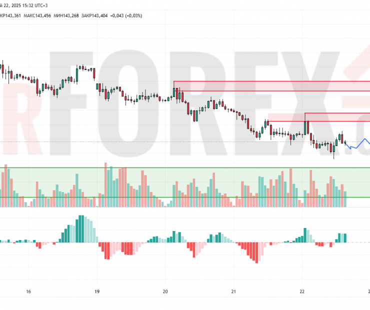 Прогноз Доллар Йена USD/JPY на 23 мая 2025
