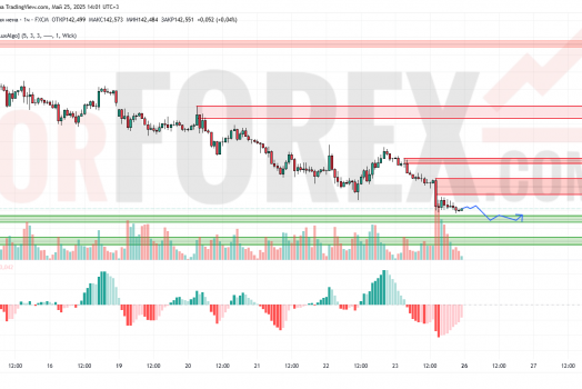 Прогноз Доллар Йена USD/JPY на 26 мая 2025
