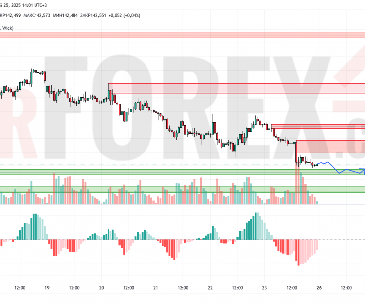 Прогноз Доллар Йена USD/JPY на 26 мая 2025