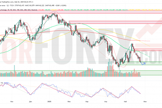 Прогноз Доллар Йена USD/JPY на неделю 26 мая — 1 июня 2025