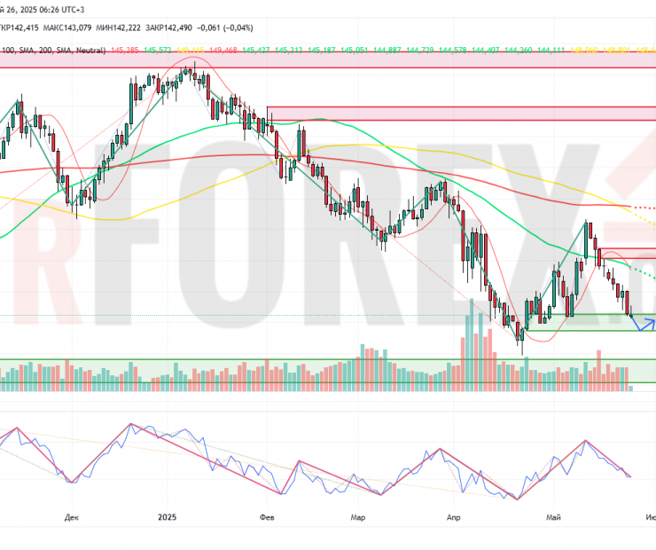 Прогноз Доллар Йена USD/JPY на неделю 26 мая — 1 июня 2025