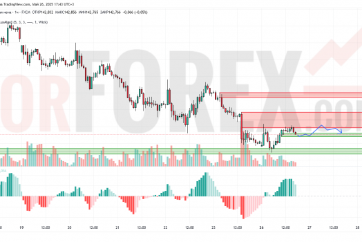 Прогноз Доллар Йена USD/JPY на 27 мая 2025