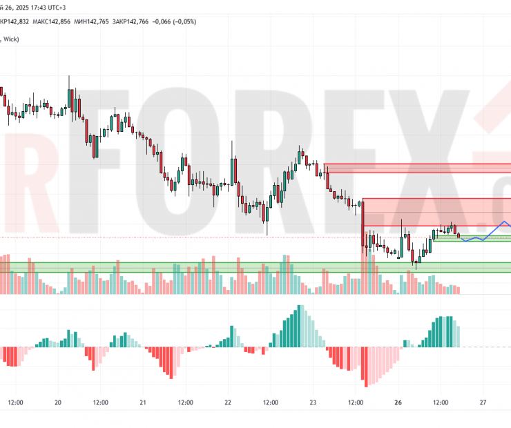 Прогноз Доллар Йена USD/JPY на 27 мая 2025