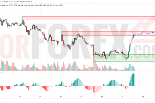 Прогноз Доллар Йена USD/JPY на 28 мая 2025