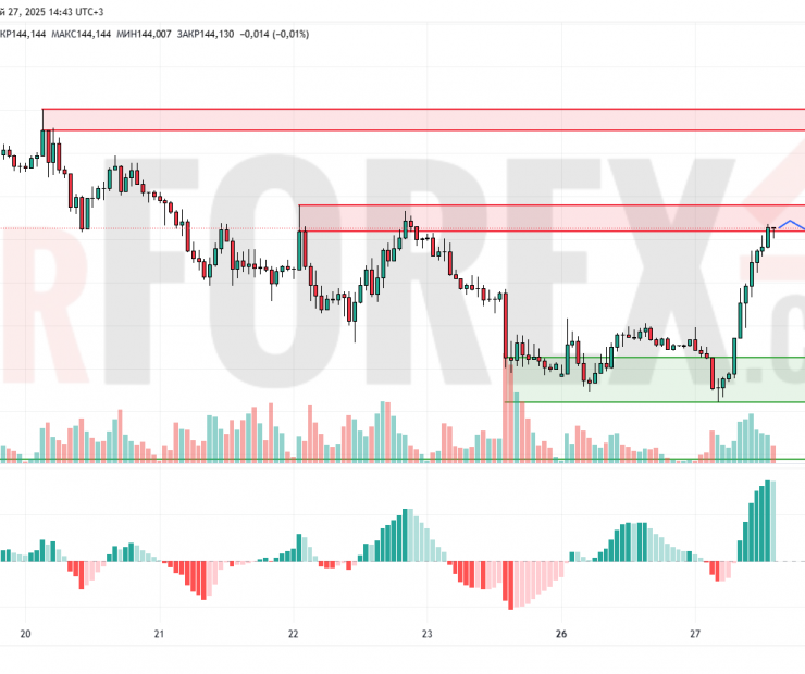 Прогноз Доллар Йена USD/JPY на 28 мая 2025