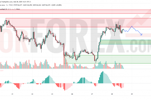 Прогноз Доллар Йена USD/JPY на 29 мая 2025