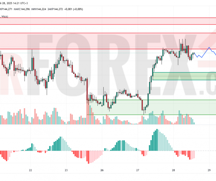 Прогноз Доллар Йена USD/JPY на 29 мая 2025