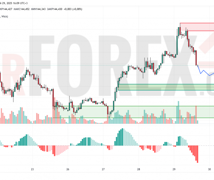 Прогноз Доллар Йена USD/JPY на 30 мая 2025