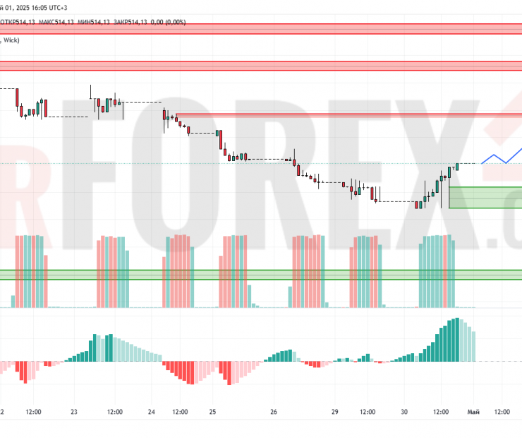 Прогноз Доллар Тенге USD/KZT на 2 мая 2025