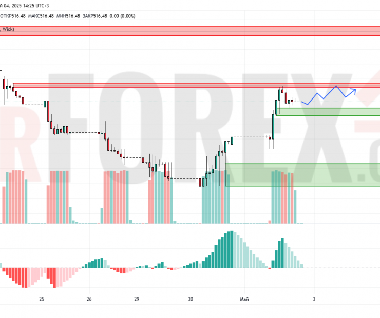 Прогноз Доллар Тенге USD/KZT на 5 мая 2025