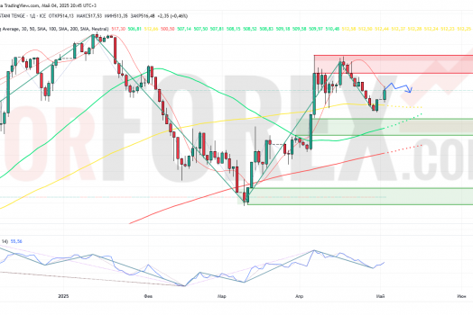Прогноз Доллар Тенге USD/KZT на неделю 5 — 11 мая 2025