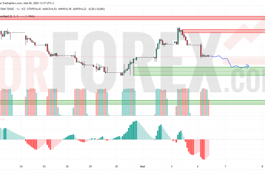 Прогноз Доллар Тенге USD/KZT на 7 мая 2025