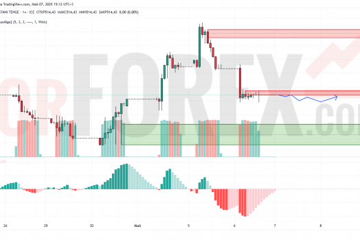 Прогноз Доллар Тенге USD/KZT на 8 мая 2025
