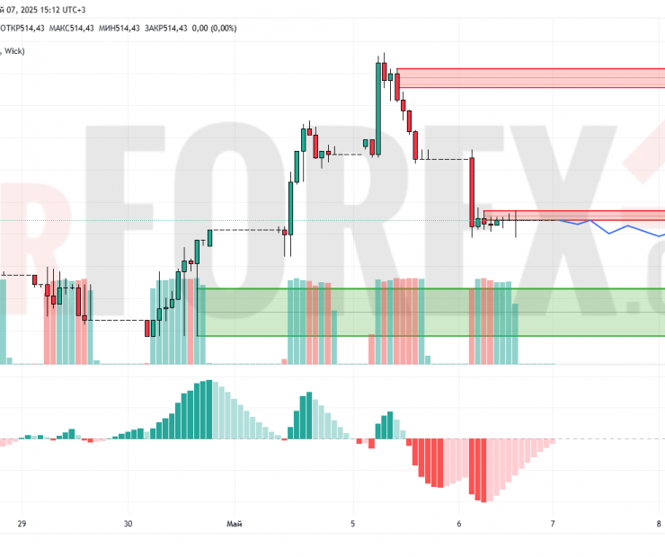 Прогноз Доллар Тенге USD/KZT на 8 мая 2025