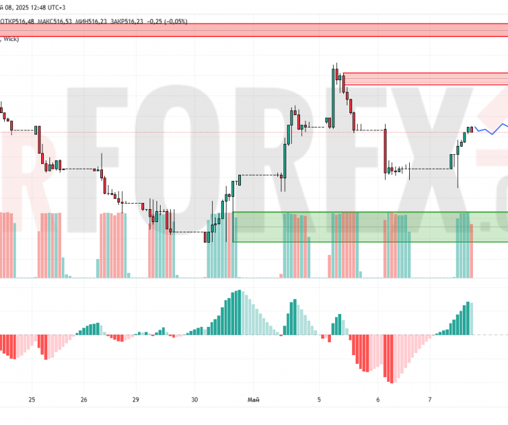 Прогноз Доллар Тенге USD/KZT на 9 мая 2025
