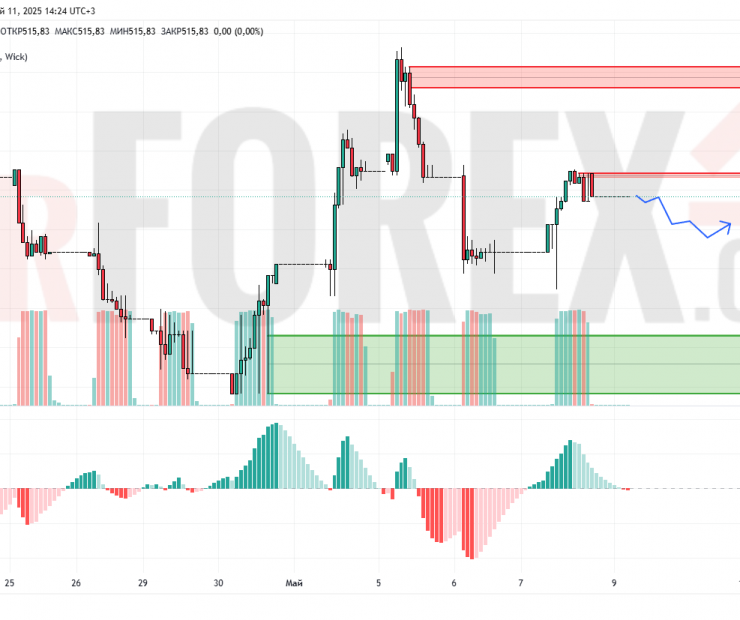 Прогноз Доллар Тенге USD/KZT на 12 мая 2025