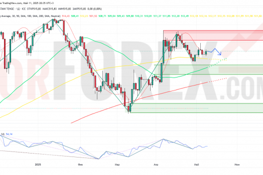 Прогноз Доллар Тенге USD/KZT на неделю 12 — 18 мая 2025