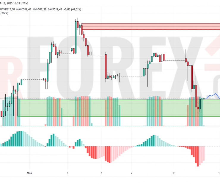 Прогноз Доллар Тенге USD/KZT на 13 мая 2025