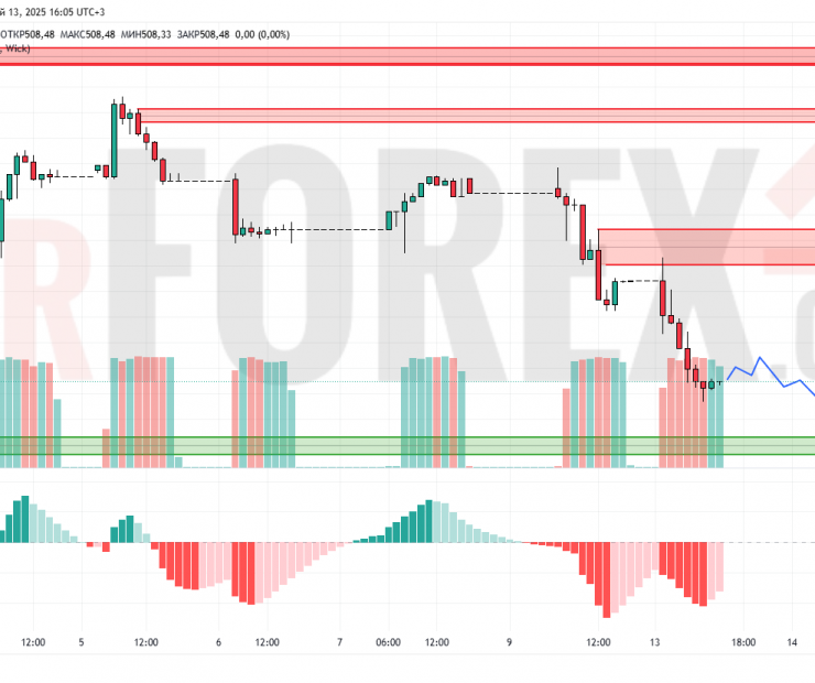 Прогноз Доллар Тенге USD/KZT на 14 мая 2025