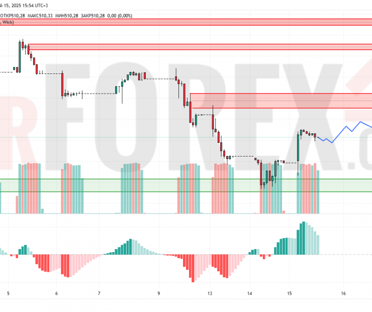 Прогноз Доллар Тенге USD/KZT на 16 мая 2025