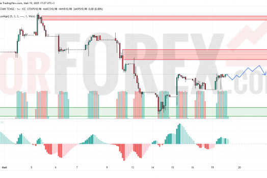 Прогноз Доллар Тенге USD/KZT на 20 мая 2025