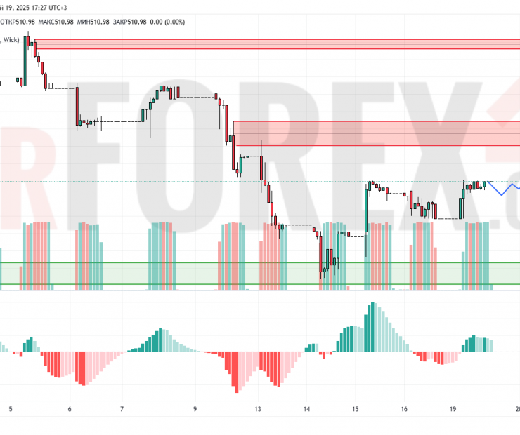 Прогноз Доллар Тенге USD/KZT на 20 мая 2025