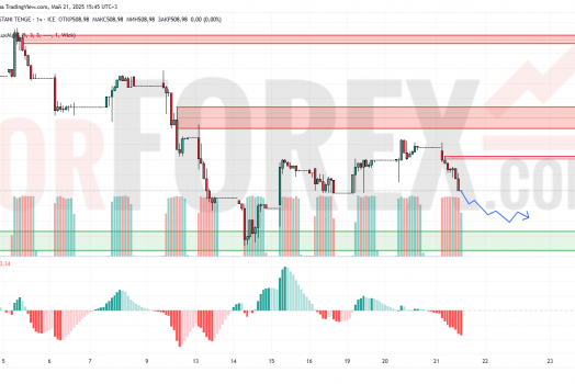 Прогноз Доллар Тенге USD/KZT на 22 мая 2025