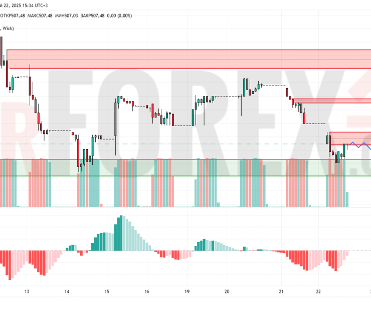 Прогноз Доллар Тенге USD/KZT на 23 мая 2025
