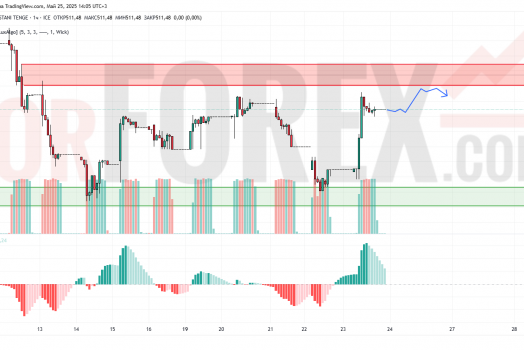 Прогноз Доллар Тенге USD/KZT на 26 мая 2025