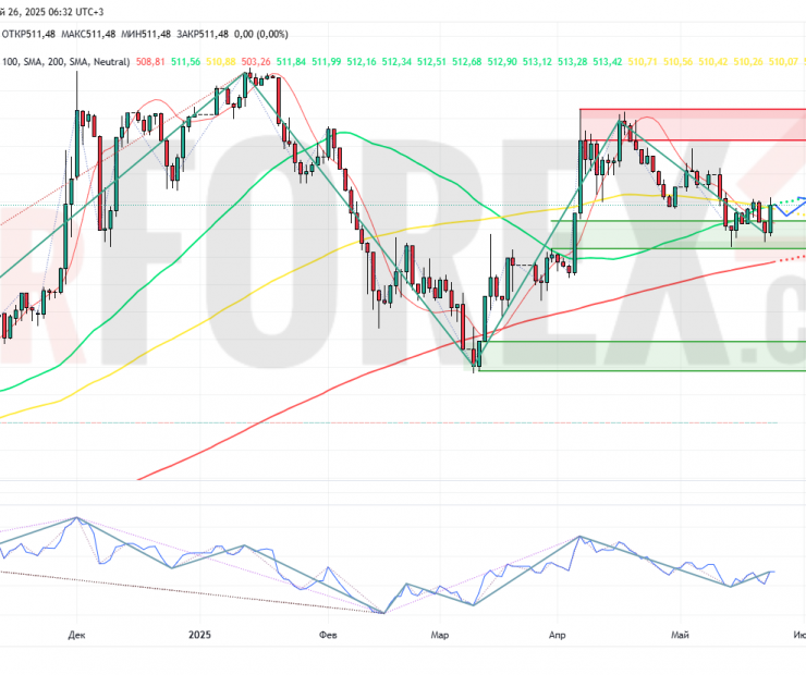 Прогноз Доллар Тенге USD/KZT на неделю 26 мая — 1 июня 2025