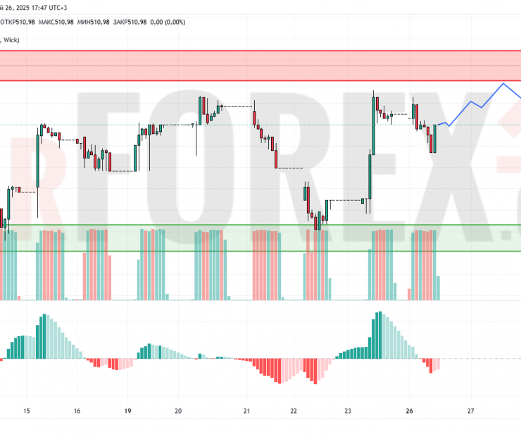 Прогноз Доллар Тенге USD/KZT на 27 мая 2025