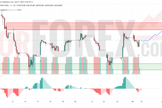 Прогноз Доллар Тенге USD/KZT на 28 мая 2025