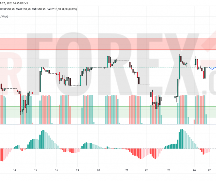 Прогноз Доллар Тенге USD/KZT на 28 мая 2025