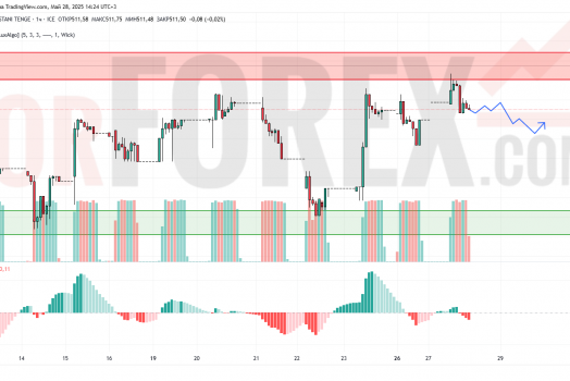 Прогноз Доллар Тенге USD/KZT на 29 мая 2025