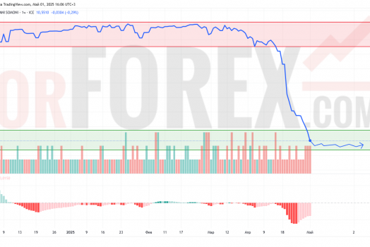 Прогноз Доллар Сомони USD/TJS на 2 мая 2025
