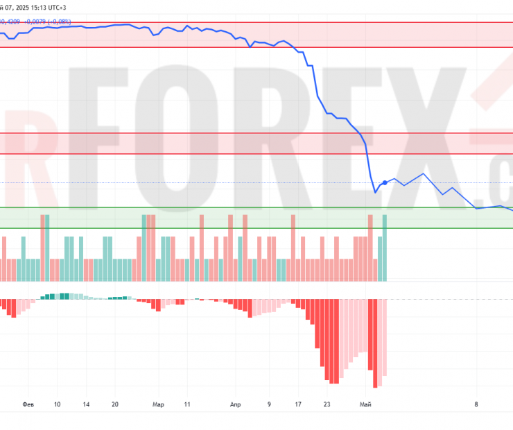 Прогноз Доллар Сомони USD/TJS на 8 мая 2025