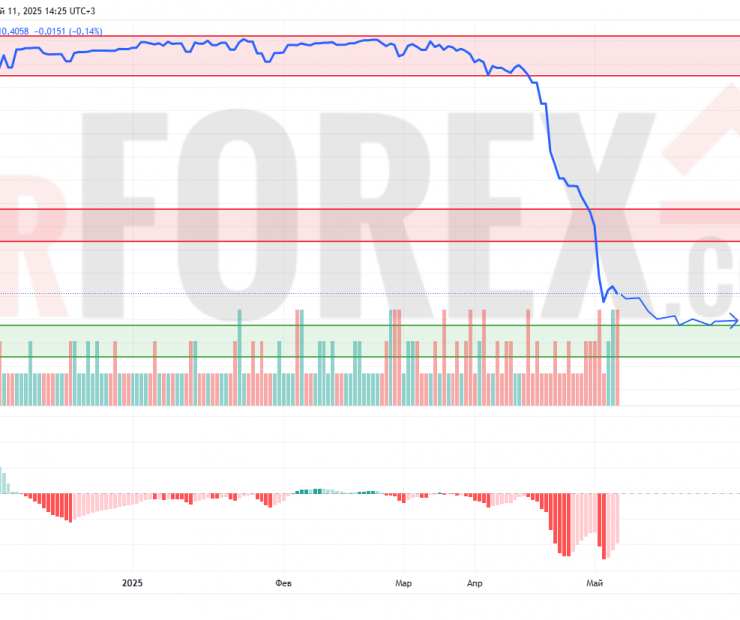 Прогноз Доллар Сомони USD/TJS на 12 мая 2025