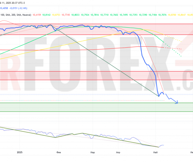 Прогноз Доллар Сомони USD/TJS на неделю 12 — 18 мая 2025
