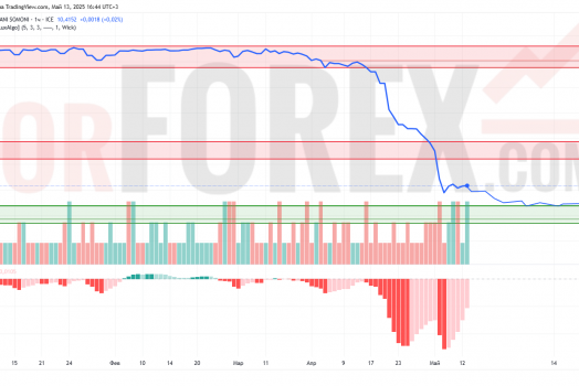 Прогноз Доллар Сомони USD/TJS на 14 мая 2025