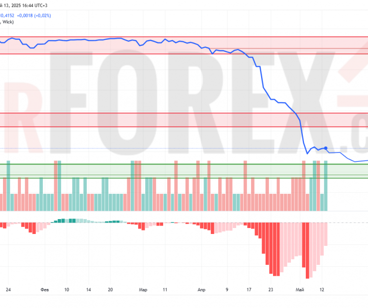 Прогноз Доллар Сомони USD/TJS на 14 мая 2025