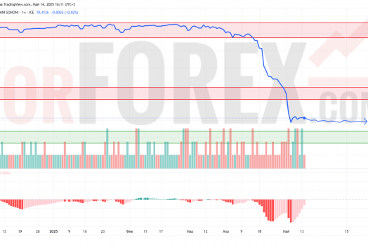 Прогноз Доллар Сомони USD/TJS на 15 мая 2025
