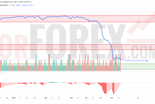 Прогноз Доллар Сомони USD/TJS на 16 мая 2025